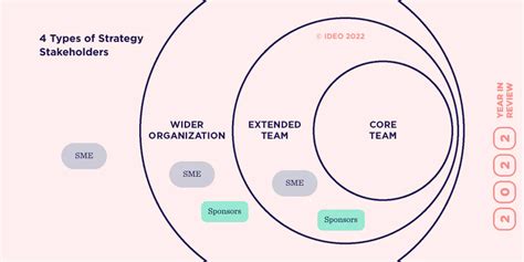 An Overview Of The Best Design Thinking Strategy Frameworks IDEO U