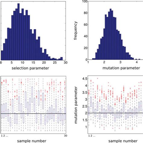 Posterior Distributions Top And Boxplots Bottom Of Selection And