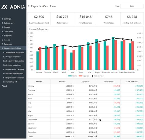 10 Complete Business Finance Management Template Cash Flow Dashboard