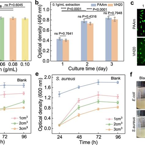 Cytocompatibility And Antibacterial Properties Of Pam Co Sv