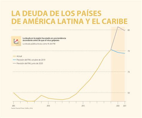 El endeudamiento en América Latina podría superar los niveles que alcanzó en