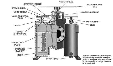 Duplex Basket Strainers Timco Industries Inc