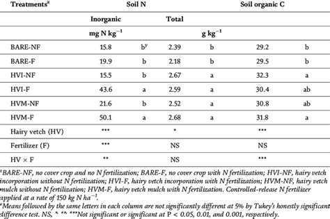 Soil Total Nitrogen Stn At Surface 0 30 Cm Depth As Influenced By