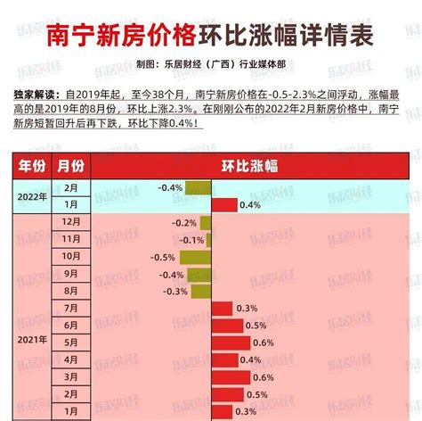 2022年2月份70城房价：南宁新房价格回落 环降0 4 住宅 大中城市 同比上涨