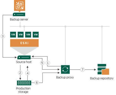 Vmware Backup And Restore Transport Modes Different Dev