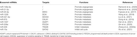 Frontiers Exosomal MiRNAs In Osteosarcoma Biogenesis And Biological