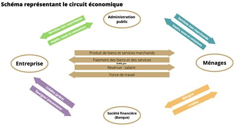 Annexe 3 Circuit économique Economie Cours de droit