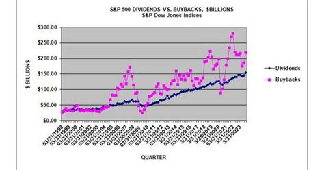 Sandp 500 Q4 2023 Buybacks Increase 18 0 Compared To Q3 Full Year 2023