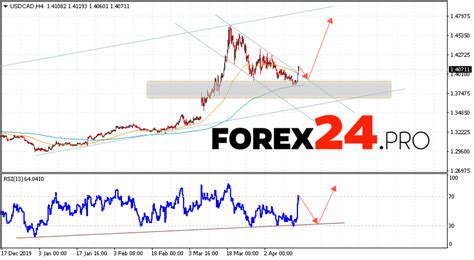 Usd Cad Forecast Canadian Dollar April Forex Pro