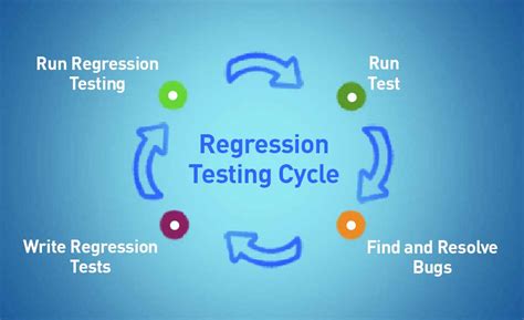 Regression Testing How It Works