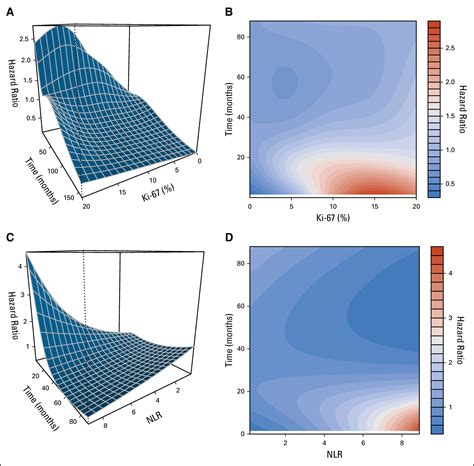 Hazard Ratio Plots With Non Linear And Time Varying Effects In R