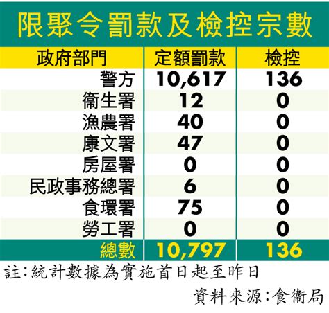 行會拍板 限聚令今放寬至四人 蘋果日報•聞庫