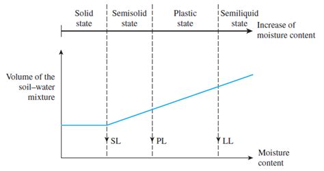 Atterberg Limits Simply Explained Structural Guide