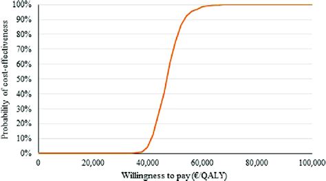 Cost Effectiveness Acceptability Curve For Pembrolizumab Vs