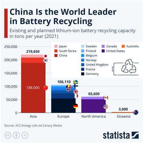 Chart China Is The World Leader In Battery Recycling Statista