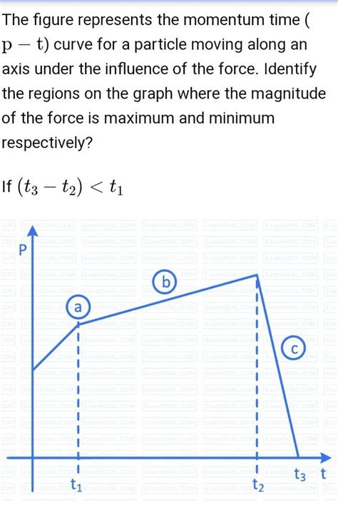 The Figure Represents The Momentum Time P−t Curve For A Particle Movi