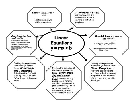 Graphic Organizer Linear Equations Linear Equations Solving Linear