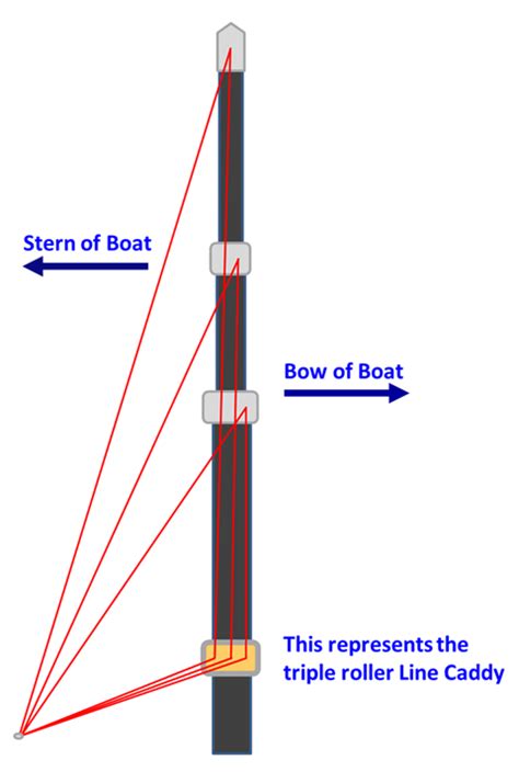 Taco Marine Rigging Your Outriggerstaco Marine