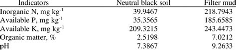 Physicochemical Properties Of Neutral Black Soil And Filter Mud At The