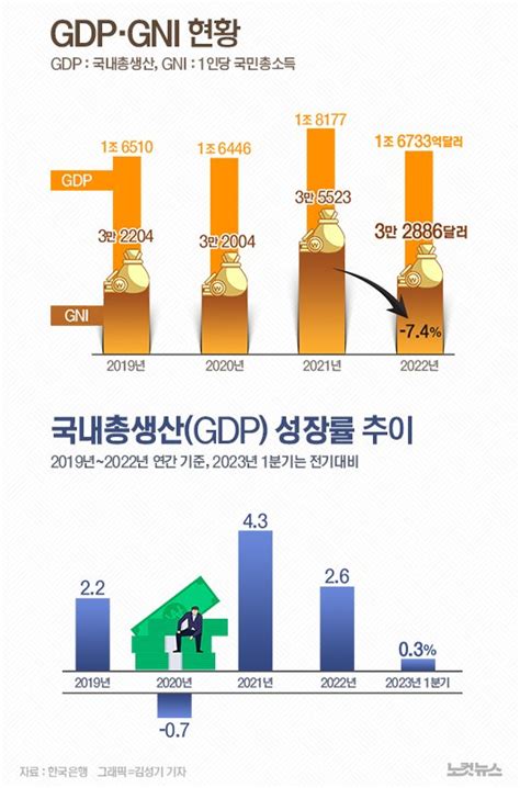 1인당 소득 33만 달러 74↓올해 1분기 Gdp 03 성장 그래픽뉴스 네이트 뉴스