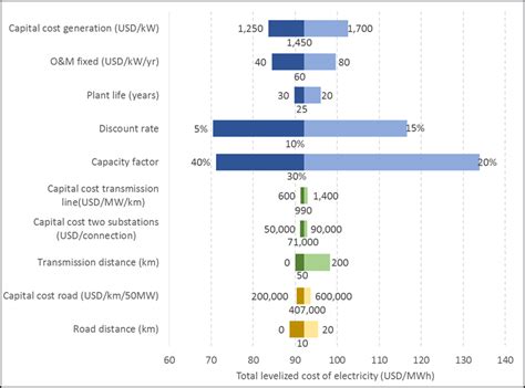 Total Levelized Cost Of Electricity Lcoe Sensitivity Analysis For