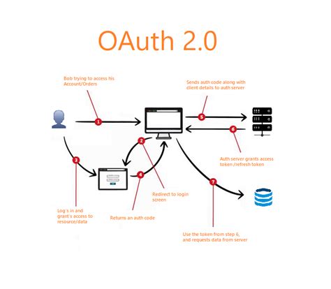 Understanding Oauth 20 A Step By Step Guide Codenx