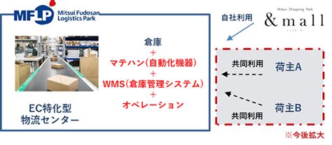 「三井不動産ロジスティクスパーク」国内新規6物件の開発を決定