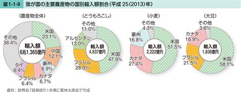 図1 1 9 我が国の主要農産物の国別輸入額割合平成252013年 白書審議会データベース検索結果一覧