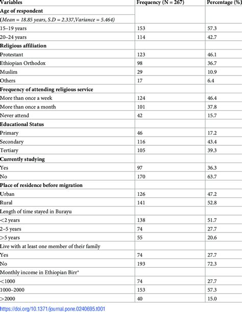 Percentage Distribution Of Socio Demographic Characteristics Of