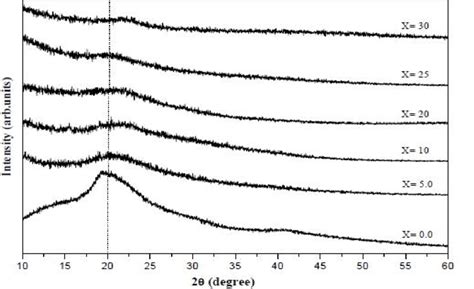 X Ray Diffraction Scans Of Pvapvp Blend With Different Mass Fractions Download Scientific