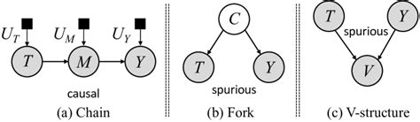 A General Causal Inference Framework For Cross Sectional Observational