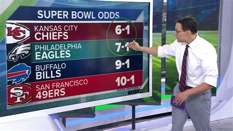 Which team has the best odds of making it to the Super Bowl?