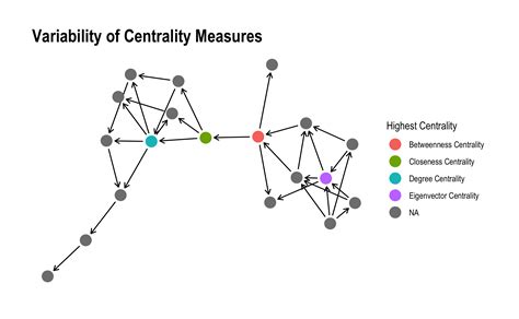 Social Network Analysis With R