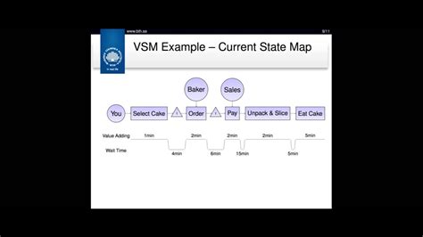 Introduction To Value Stream Mapping Youtube