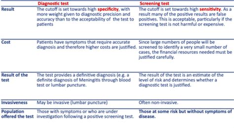 Interpretation Of Diagnostic Tests Flashcards Quizlet