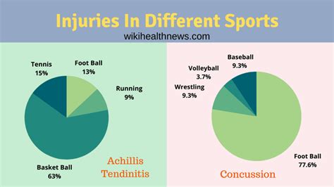 Sports Injuries Must Know Facts Wiki Health News