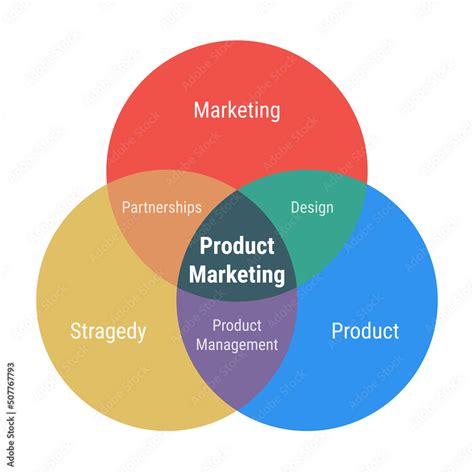 Product marketing venn diagram 3 overlapping circles. Marketing ...