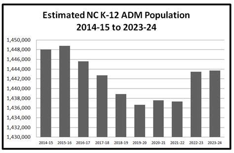 NC Population Estimates Tell Different Stories for NC LEAs