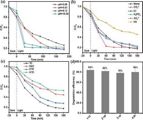 Effects Of Initial Ph A Inorganic Anions And Ha B On Cnu Sa For