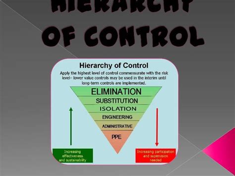 HIERARCHY OF CONTROL