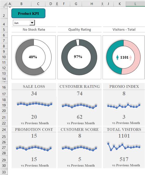 KPI Dashboard In Excel How To Create Examples Templates