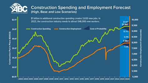 New Report Shows Construction Workforce Shortage Will Top Half A