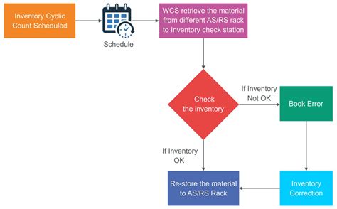 Warehouse Management Inventory Checking And Cycle Count Process