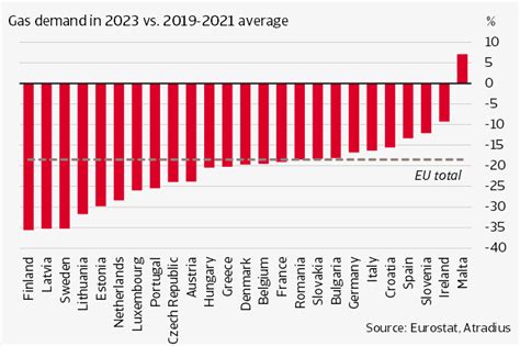 European Gas Market Dealing With Lower Russian Supplies Atradius
