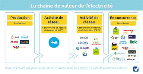 Gestionnaires De Réseau Délectricité Et De Gaz En France Grd