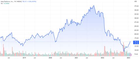 Meta Platforms (FB) Stock Price Prediction And Forecast 2023 – 2030 ...