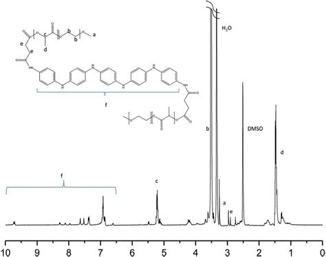 The 1 H Nmr Spectrum Of Peg 2k Pla 1k 2 Lmap In Dmso Download