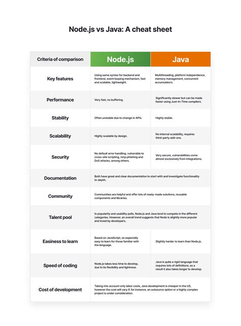 Node Js Vs Java Choosing Perfect Technology For Your Backend