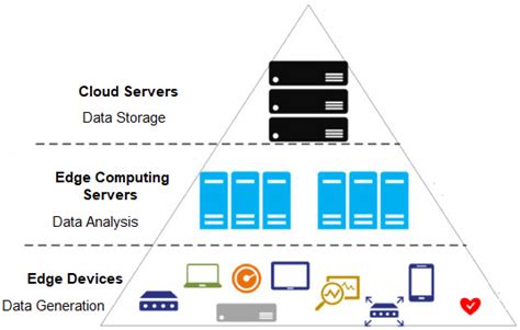 Three Layer Edge Computing Download Scientific Diagram