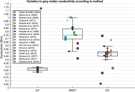 Boxplot Displaying Variation In Gm Conductivity Depending On Method